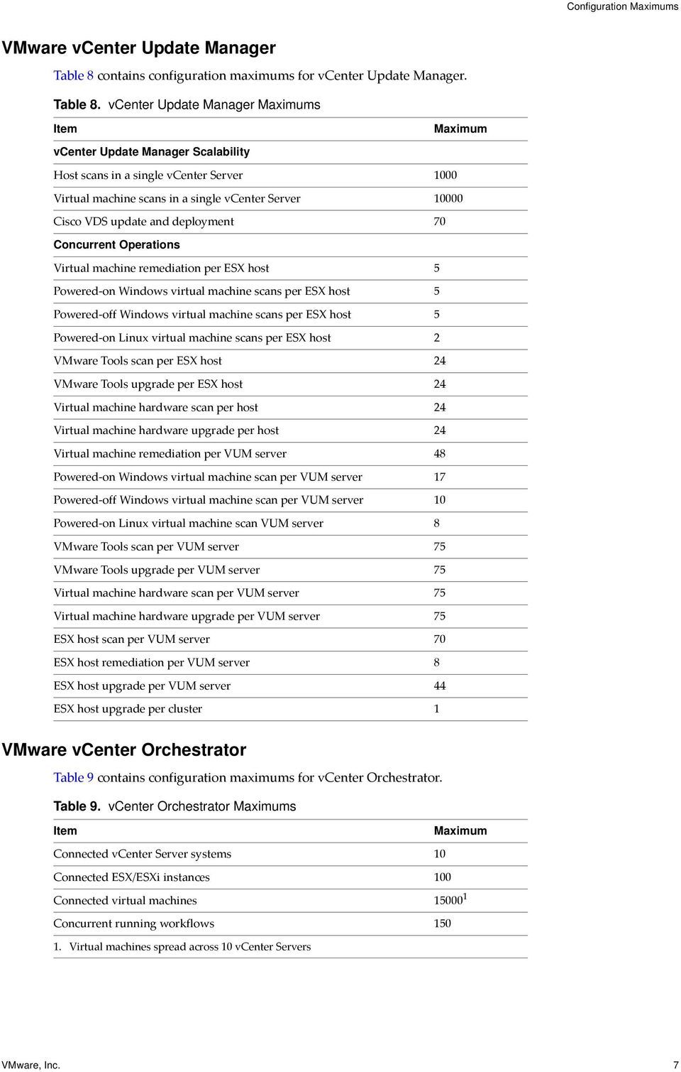vcenter Update Manager s vcenter Update Manager Scalability Host scans in a single vcenter Server 1000 Virtual machine scans in a single vcenter Server 10000 Cisco VDS update and deployment 70