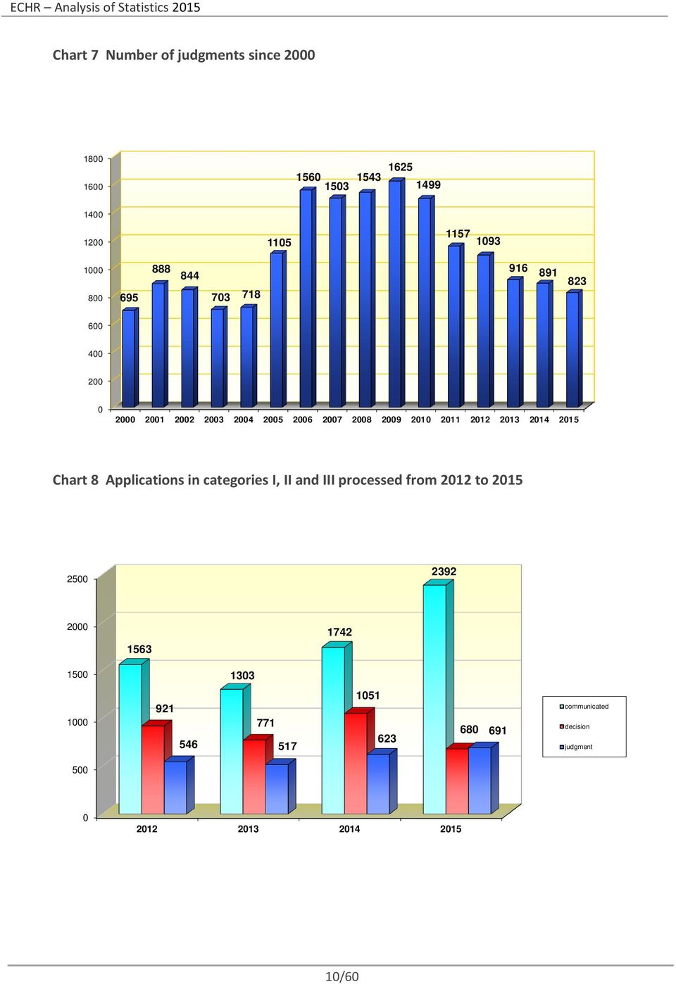 212 213 214 215 Chart 8 Applications in categories I, II and III processed from 212 to 215 25 2392