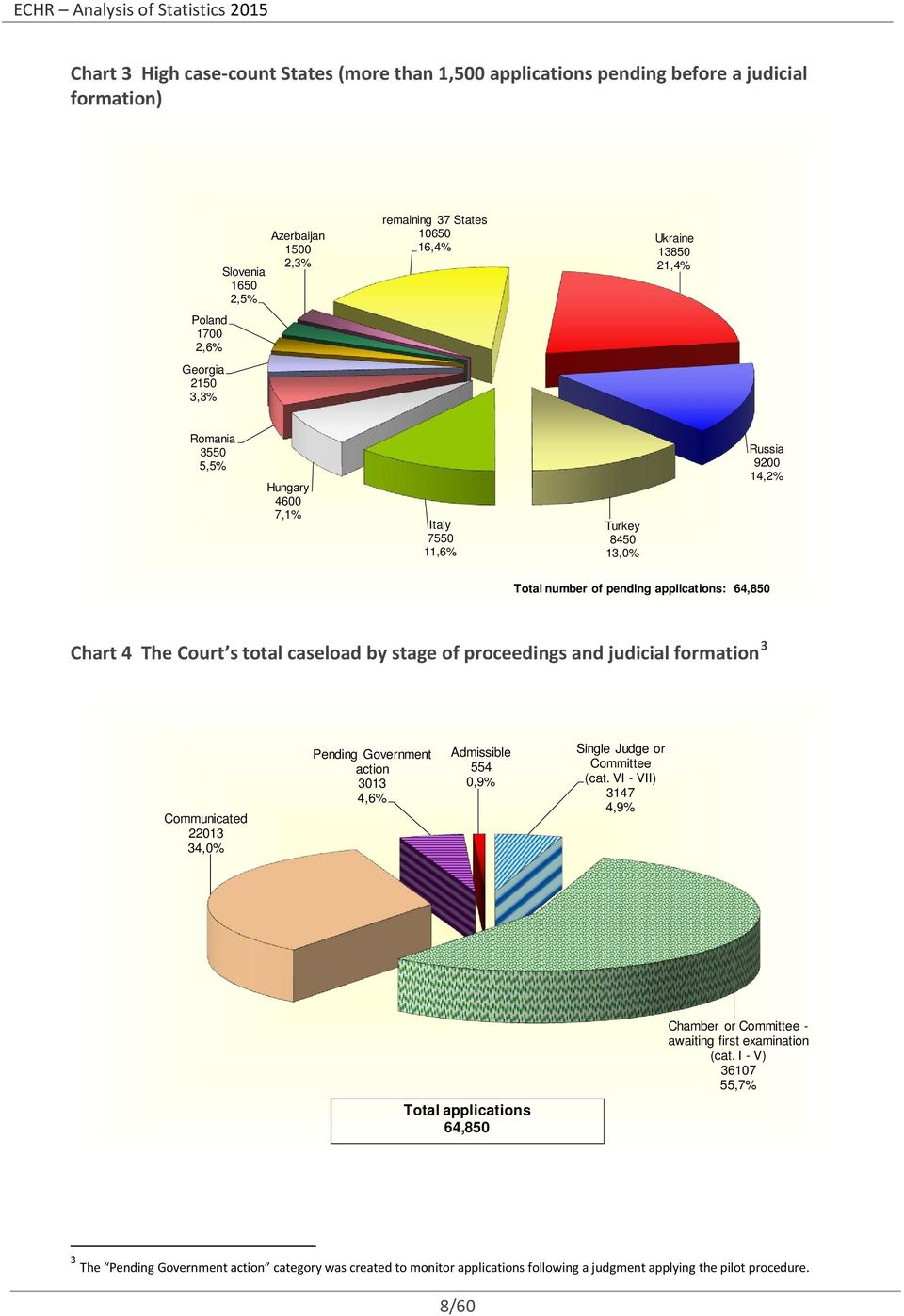 Russia 92 14,2% Total number of pending applications: 64,85 Chart 4 The Court s total caseload by stage of proceedings and judicial 3 2213 34,% Pending