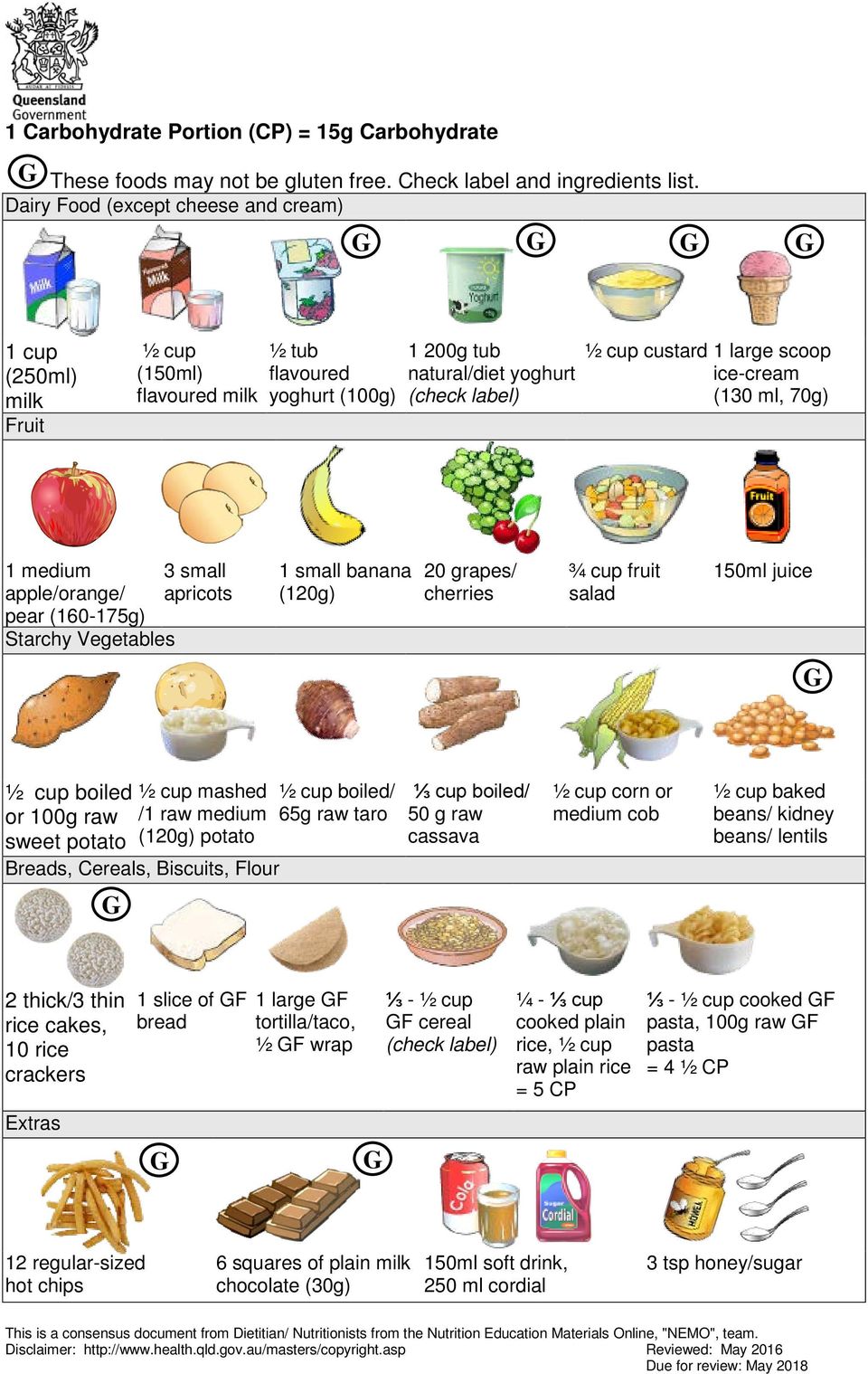 ice-cream (130 ml, 70g) 1 medium apple/orange/ pear (160-175g) Starchy Vegetables 3 small apricots 1 small banana (120g) 20 grapes/ cherries ¾ cup fruit salad 150ml juice ½ cup boiled ½ cup mashed or