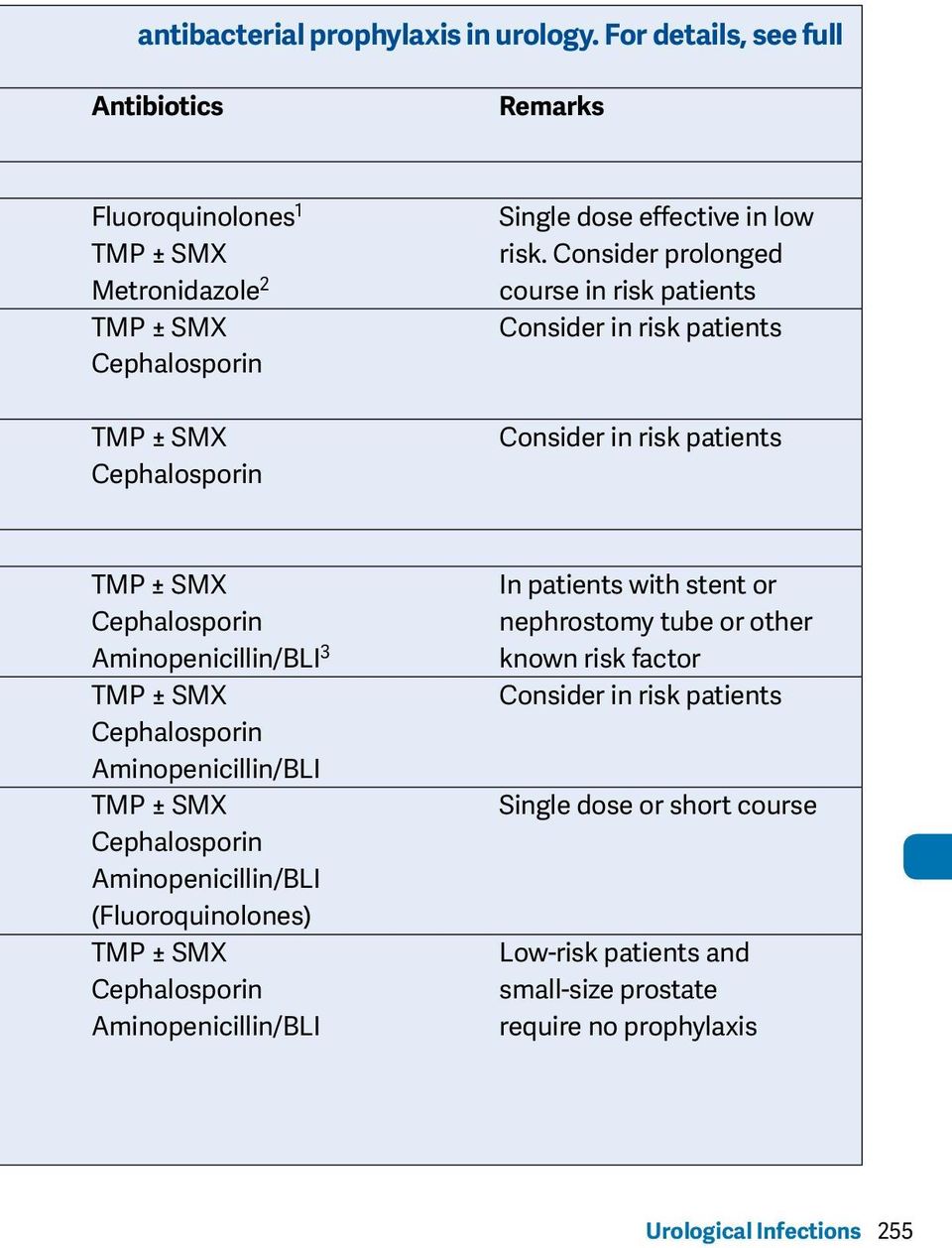 Consider prolonged course in risk patients Consider in risk patients Consider in risk patients TMP ± SMX Cephalosporin Aminopenicillin/BLI 3 TMP ± SMX Cephalosporin
