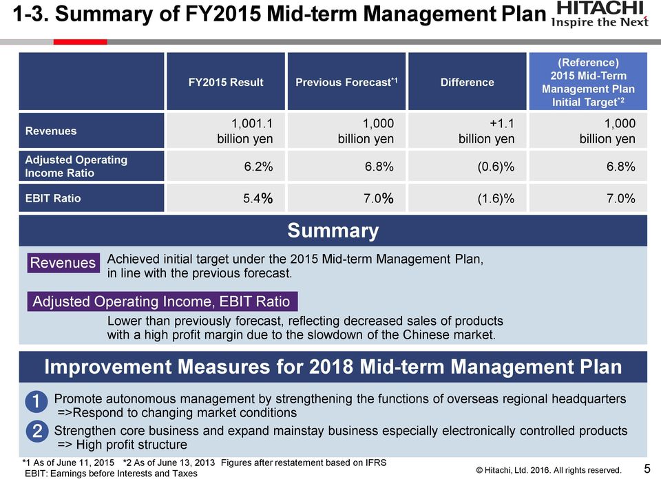 0% Summary Revenues Achieved initial target under the 2015 Mid-term Management Plan, in line with the previous forecast.
