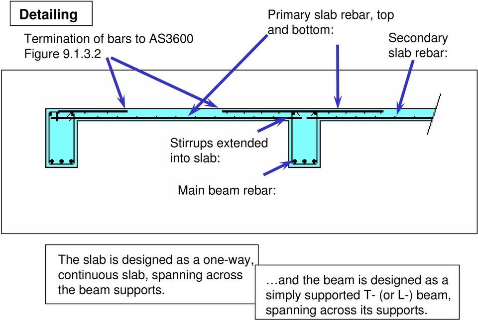 Primary slab rebar, top and bottom: Secondary slab rebar: Stirrups extended into