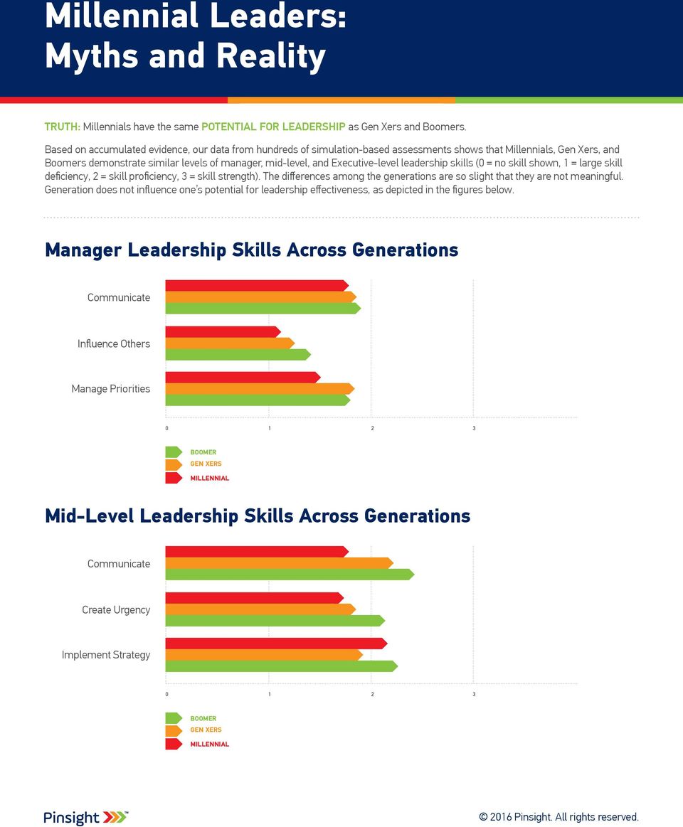 Executive-level leadership skills (0 = no skill shown, 1 = large skill deficiency, 2 = skill proficiency, 3 = skill strength).