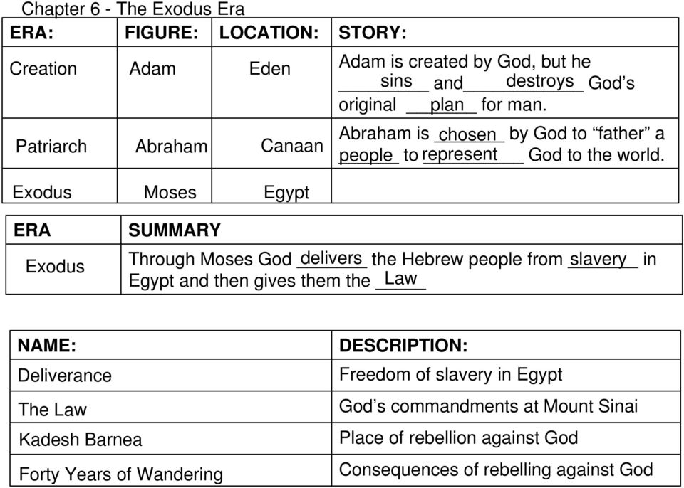 ERA Exodus SUMMARY Through Moses God delivers the Hebrew people from slavery in Egypt and then gives them the Law NAME: Deliverance The Law Kadesh