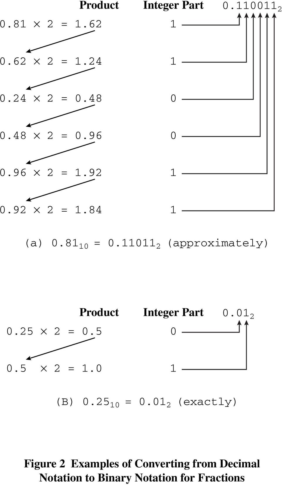 11011 (approximately) Product Integer Part 0.5 = 0.5 0 0.01 0.5 = 1.