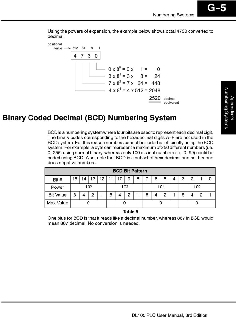 The binary codes corresponding to the hexadecimal digits A--F are not used in the BCD system. For this reason numbers cannot be coded as efficiently using the BCD system.