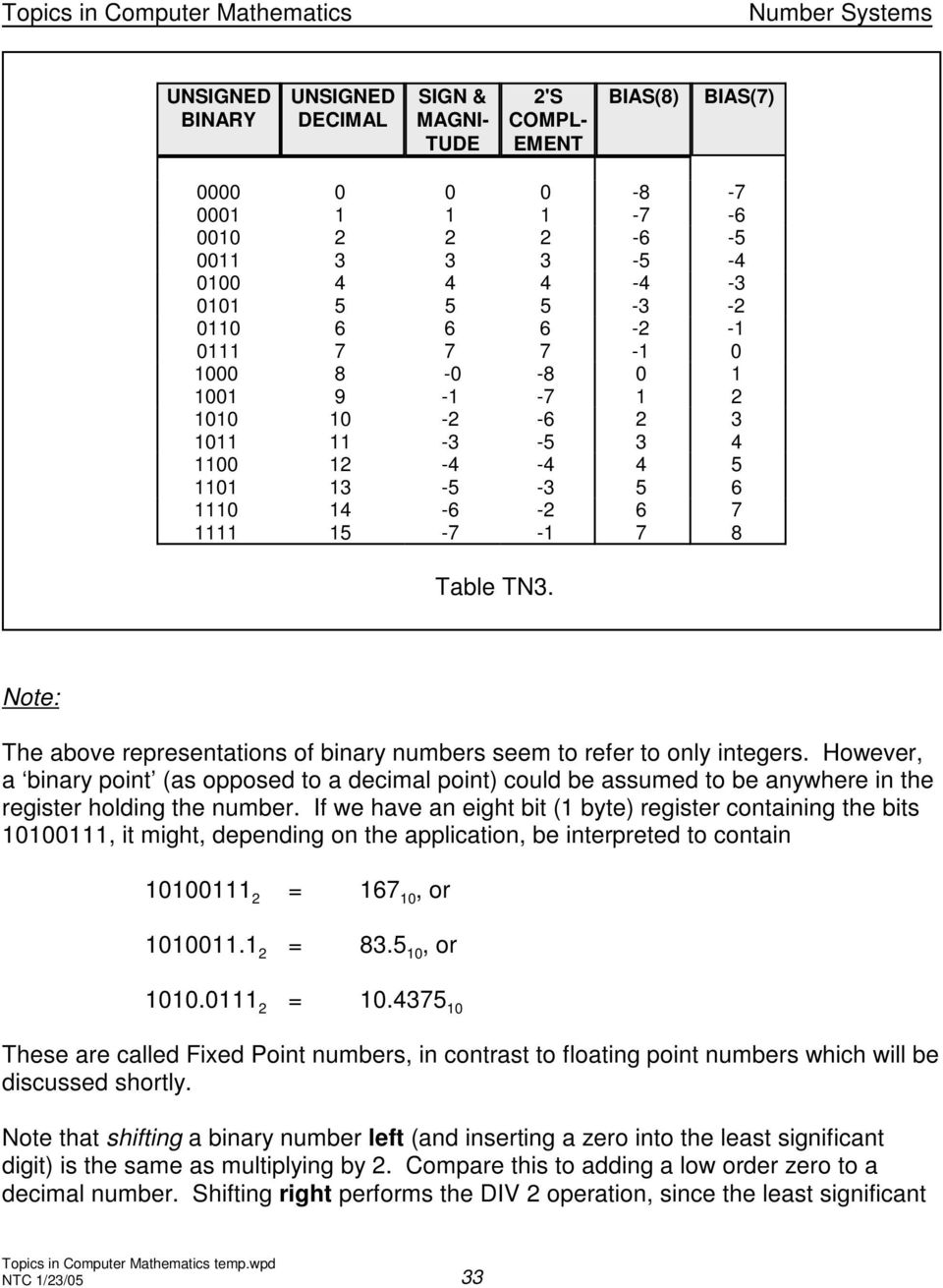 Note: The above representations of binary numbers seem to refer to only integers.