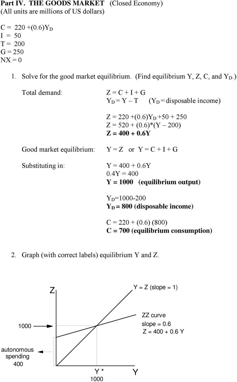 6Y Good market equilibrium: Y = Z or Y = C + I + G Substituting in: Y = 400 + 0.6Y 0.