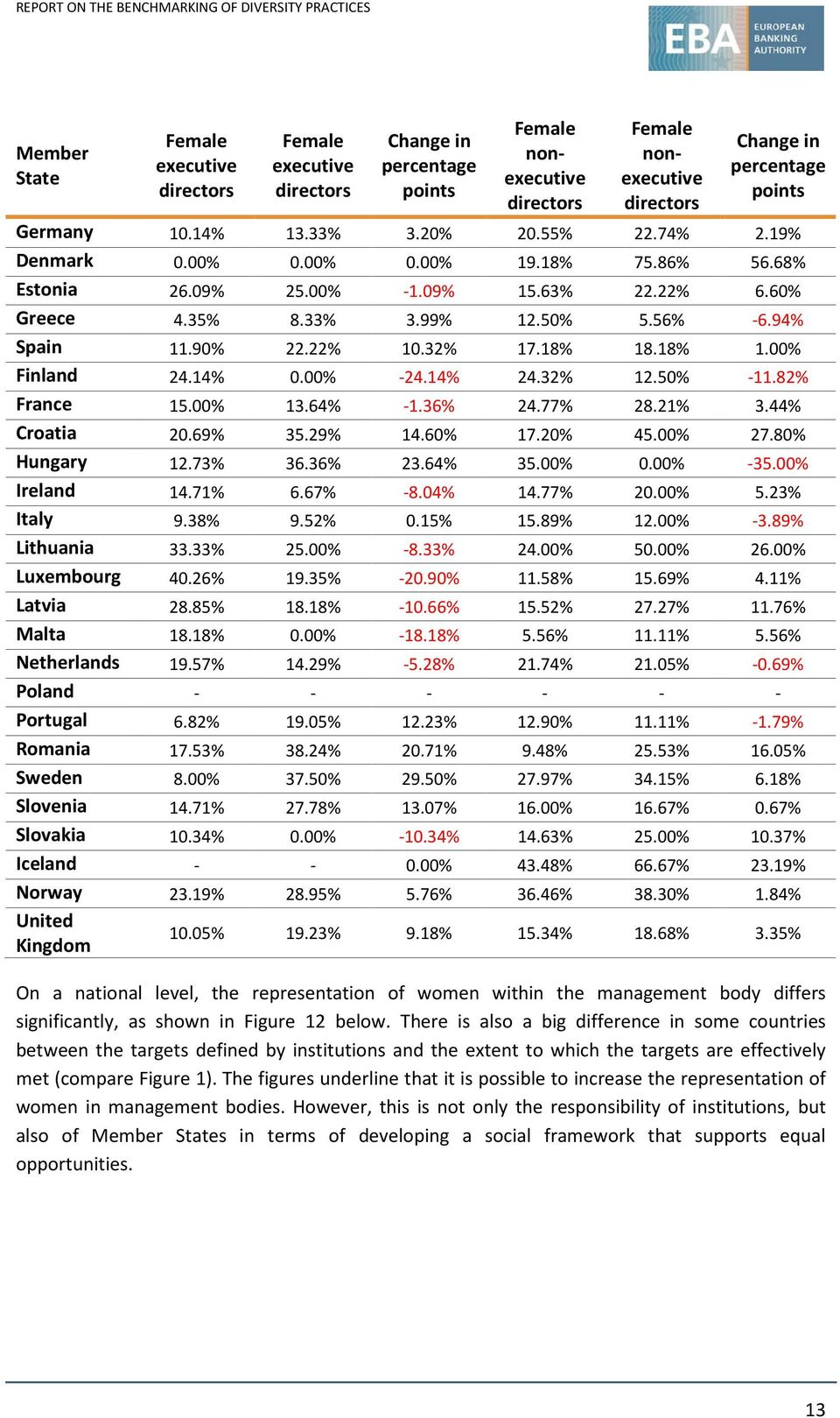 14% 0.00% -24.14% 24.32% 12.50% -11.82% France 15.00% 13.64% -1.36% 24.77% 28.21% 3.44% Croatia 20.69% 35.29% 14.60% 17.20% 45.00% 27.80% Hungary 12.73% 36.36% 23.64% 35.00% 0.00% -35.00% Ireland 14.