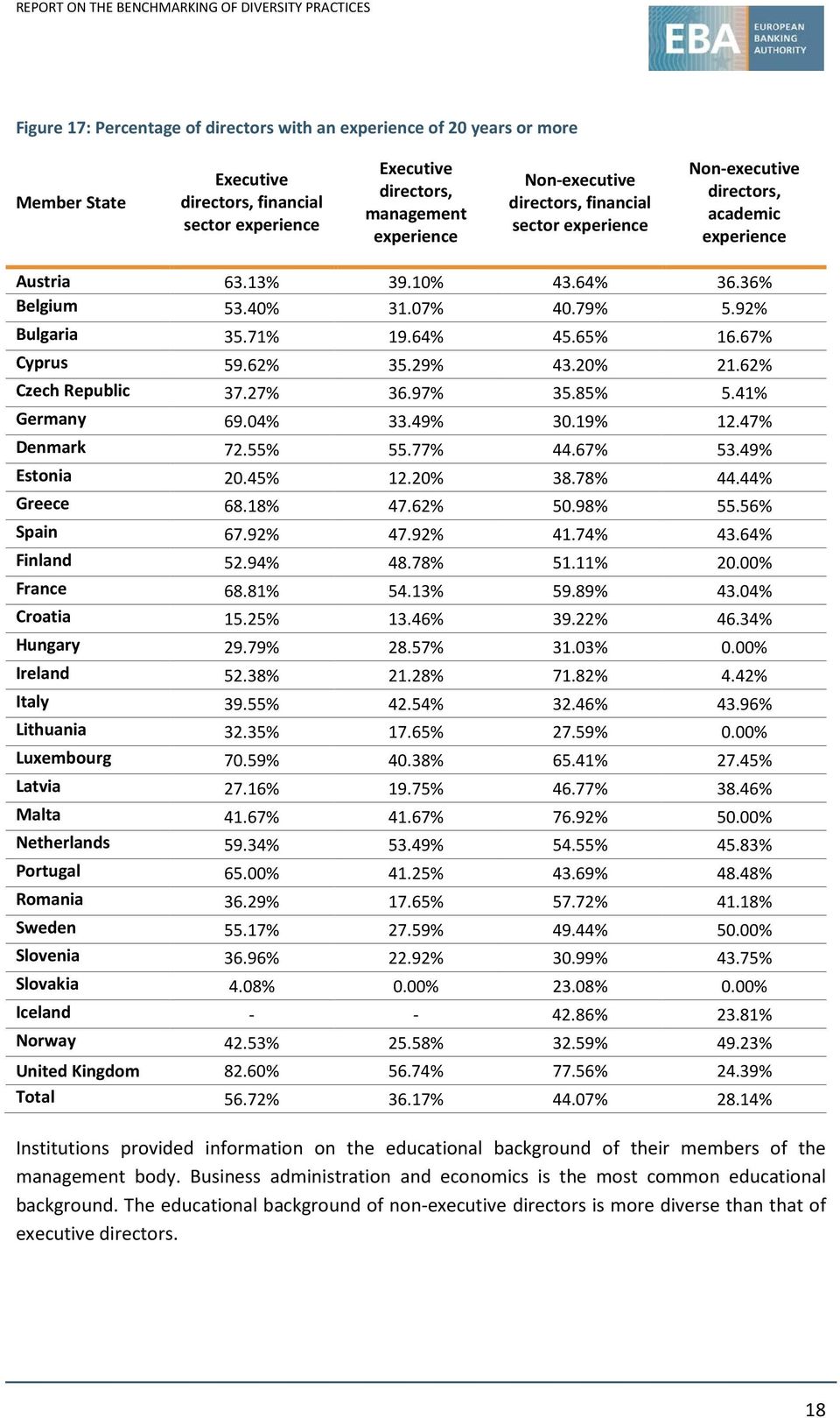 27% 36.97% 35.85% 5.41% Germany 69.04% 33.49% 30.19% 12.47% Denmark 72.55% 55.77% 44.67% 53.49% Estonia 20.45% 12.20% 38.78% 44.44% Greece 68.18% 47.62% 50.98% 55.56% Spain 67.92% 47.92% 41.74% 43.