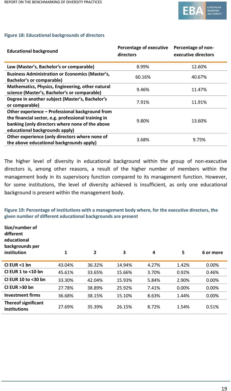 47% Degree in another subject (Master s, Bachelor s or comparable) 7.91% 11.91% Other experience Professional background from the financial sector, e.g. professional training in banking (only where none of the above 9.