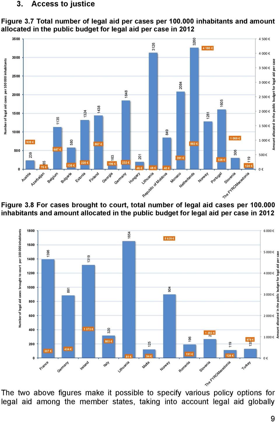 Access to justice Figure 3.7 Total number of legal aid cases (Q20, Q20.1) per 100 000 inhabitants and amount allocated in the public budget for legal aid (Q12) Figure 3.