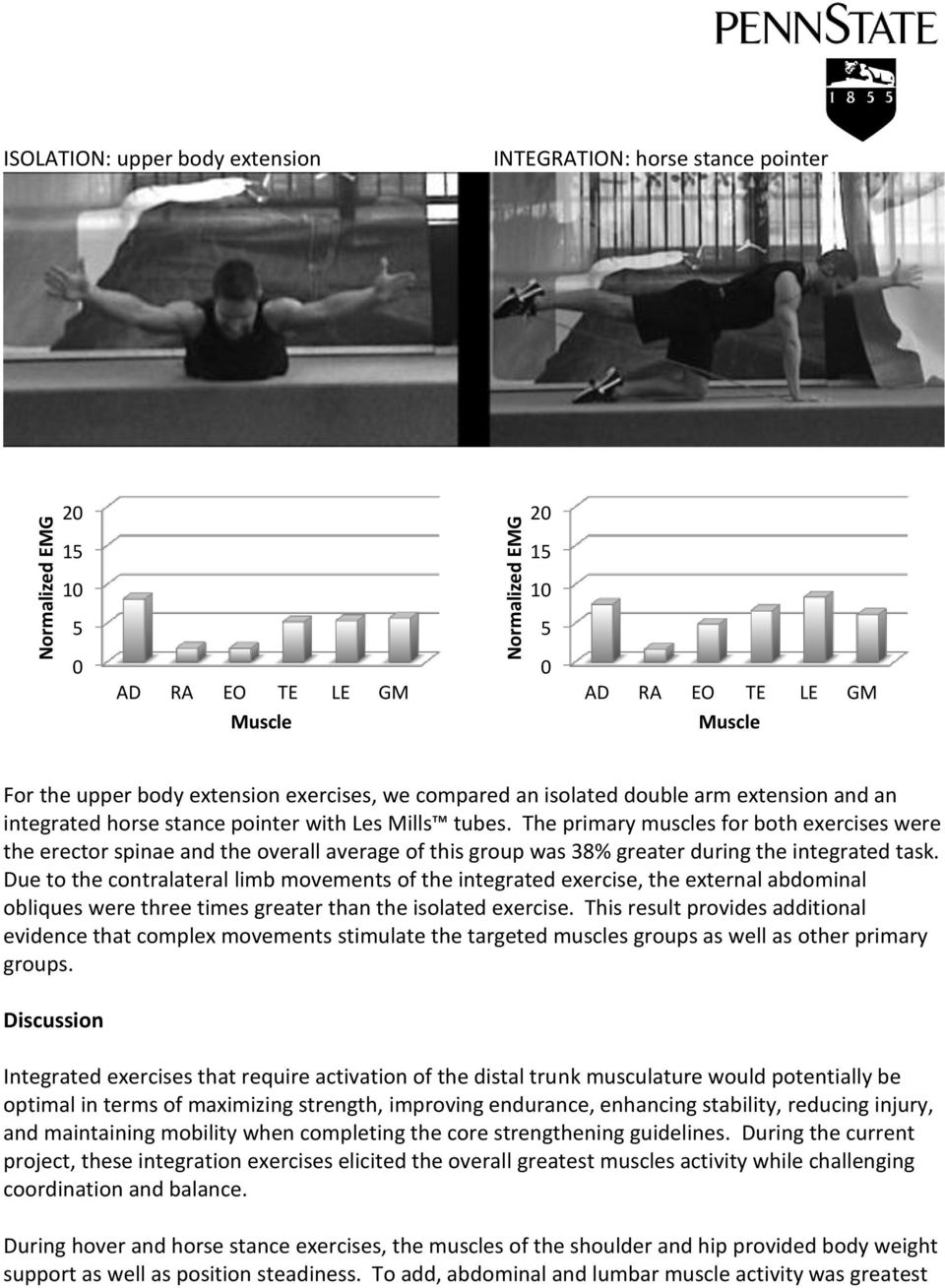 Due to the contralateral limb movements of the integrated exercise, the external abdominal obliques were three times greater than the isolated exercise.