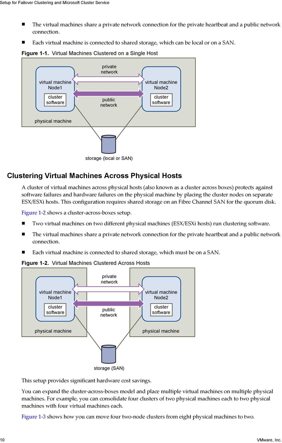 Virtual Machines Clustered on a Single Host private network virtual machine Node1 cluster software public network virtual machine Node2 cluster software physical machine storage (local or SAN)