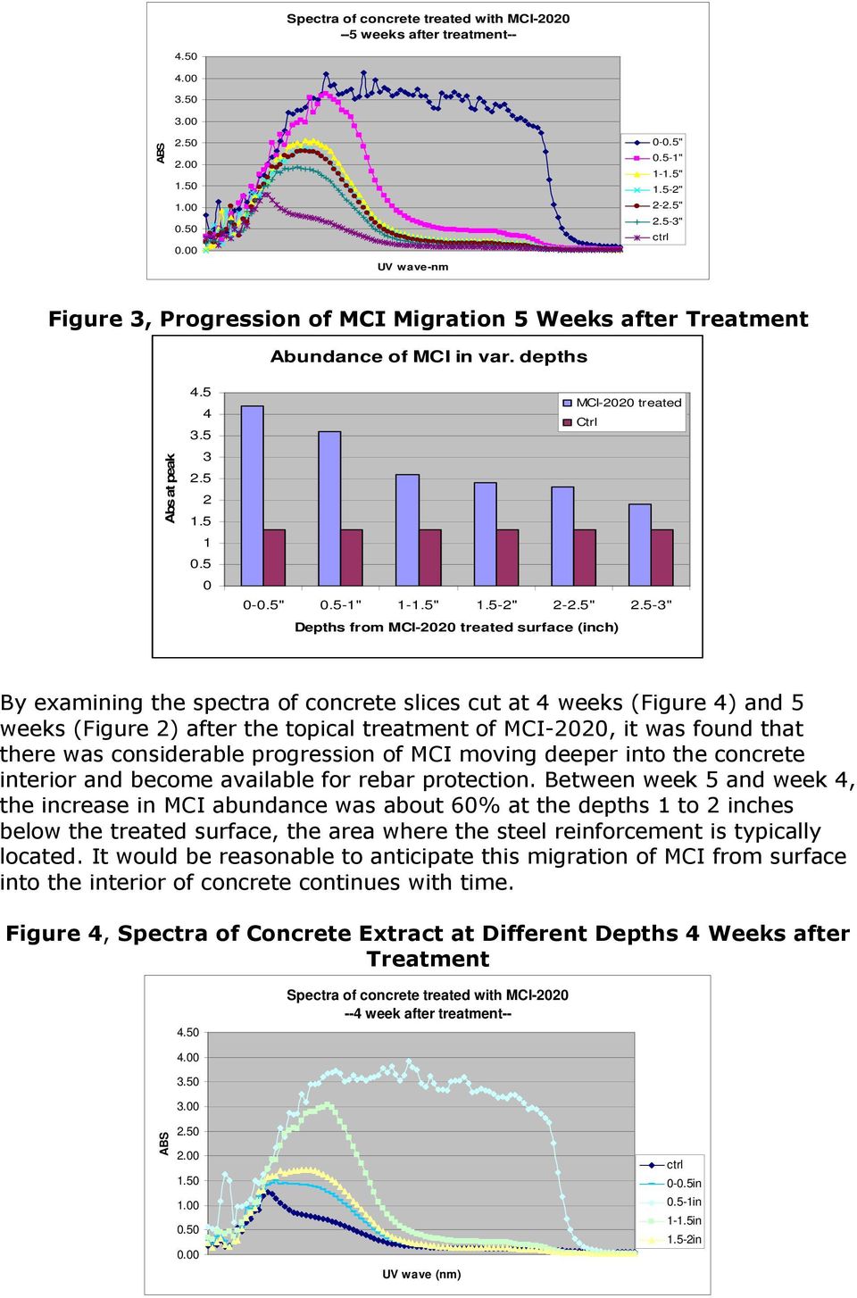 5-3" Depths from MCI-22 treated surface (inch) By examining the spectra of concrete slices cut at 4 weeks (Figure 4) and 5 weeks (Figure 2) after the topical treatment of MCI-22, it was found that