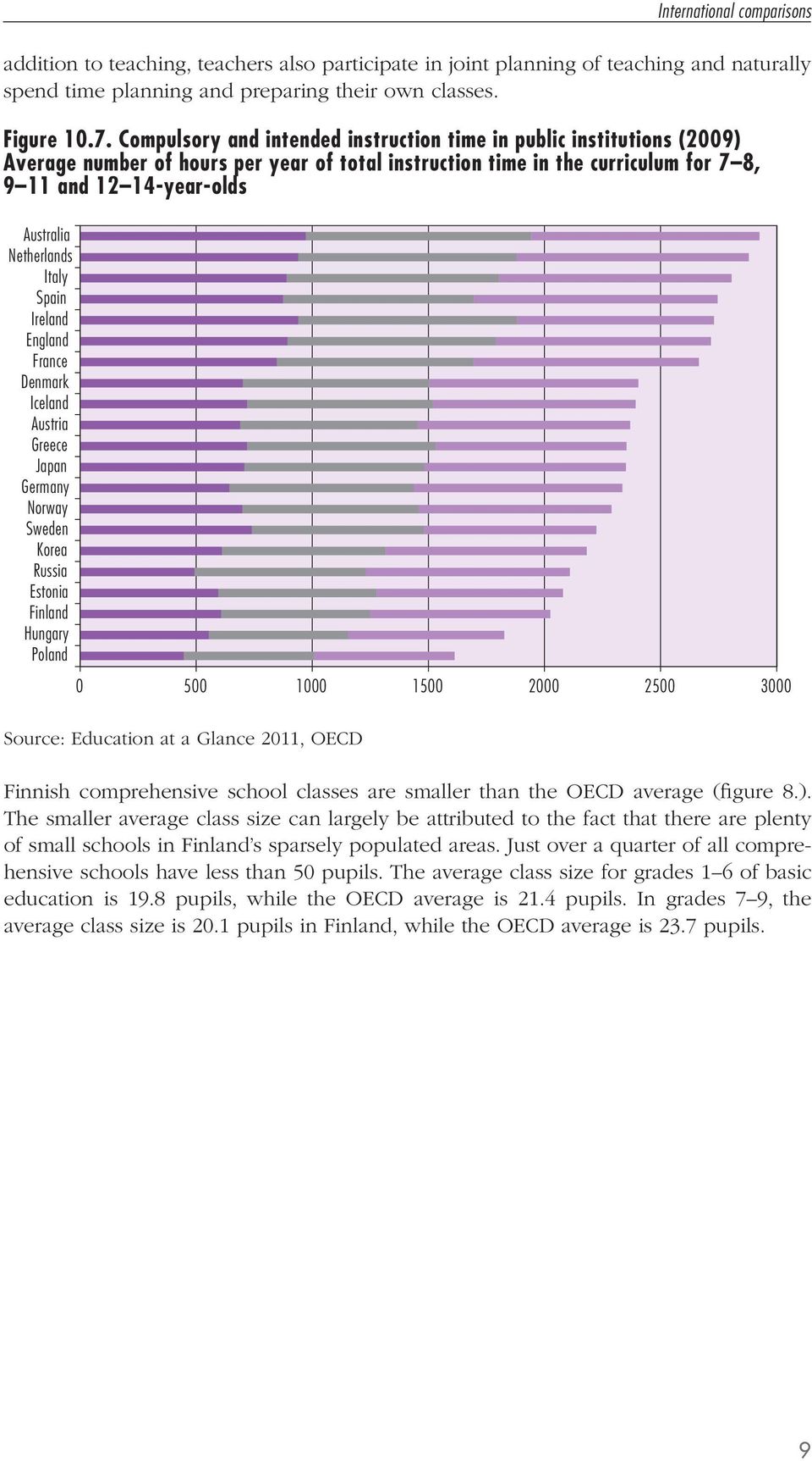Greece Japan Russia International comparisons 0 500 1000 1500 2000 2500 3000 Finnish comprehensive school classes are smaller than the OECD average (figure 8.).