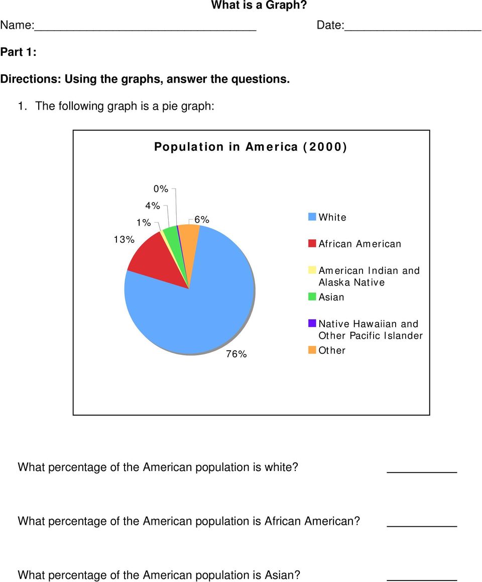 The following graph is a pie graph: Population in America (2000) 0% 4% 1% 13% 6% White African American American