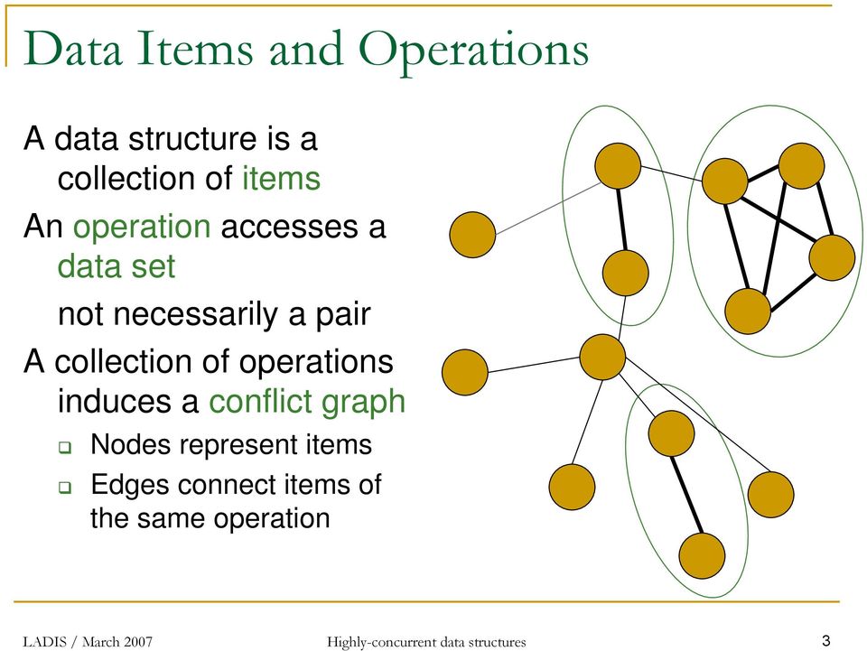 collection of operations induces a conflict graph