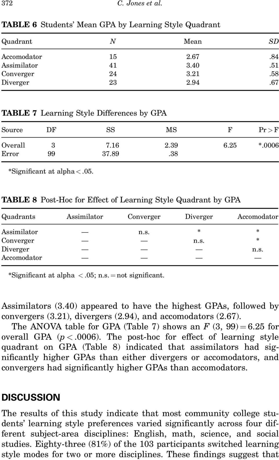 TABLE 8 Post-Hoc for Effect of Learning Style Quadrant by GPA Quadrants Assimilator Converger Diverger Accomodator Assimilator n.s. * * Converger n.s. * Diverger n.s. Accomodator *Significant at alpha <.