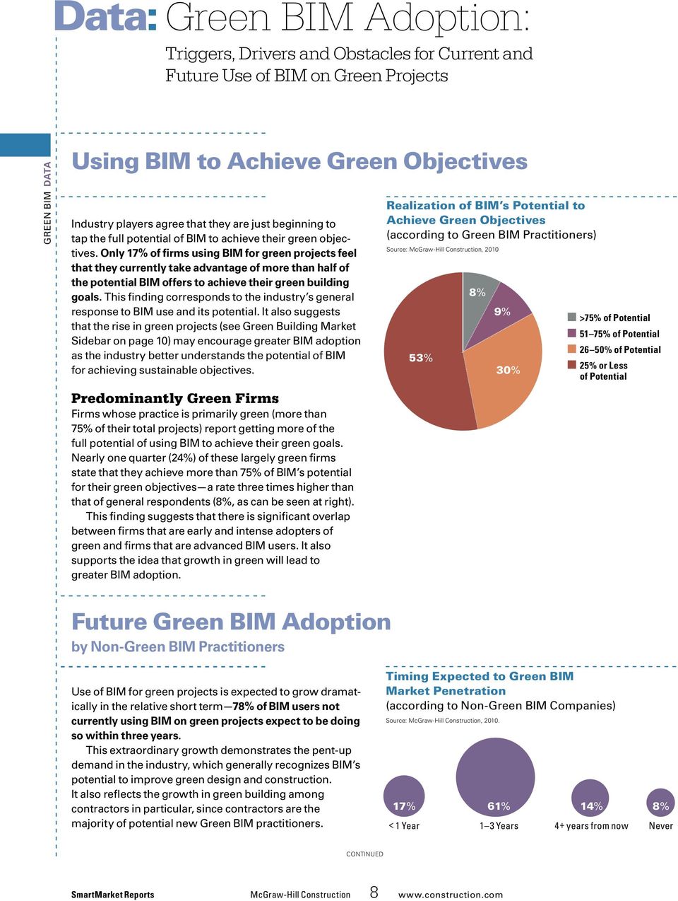 Only 17% of firms using BIM for green projects feel that they currently take advantage of more than half of the potential BIM offers to achieve their green building goals.