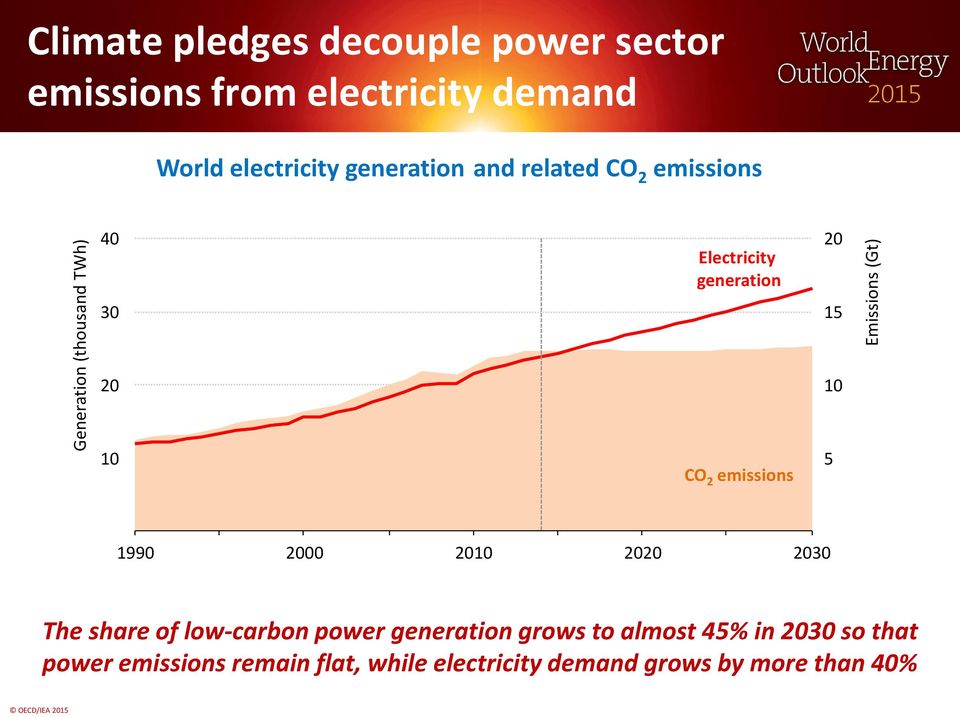 generation CO 2 emissions 20 15 10 5 Emissions (Gt) 1990 2000 2010 2020 2030 The share of low-carbon power