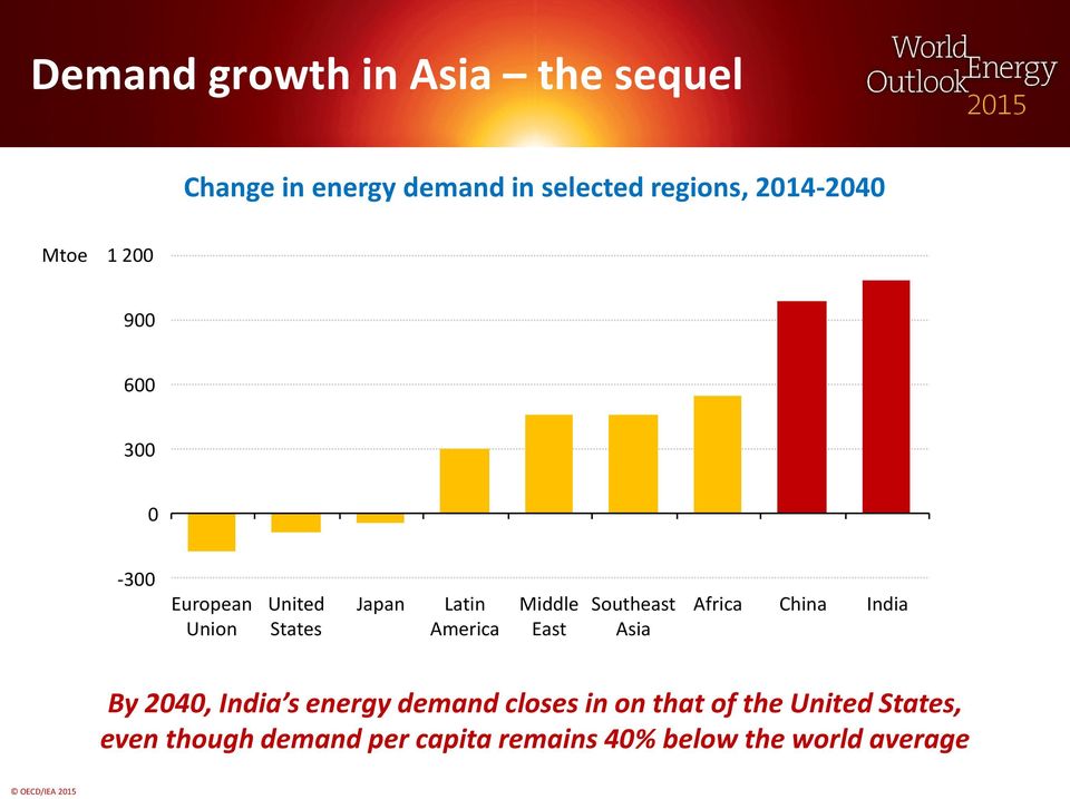 America Middle East Southeast Asia Africa China India By 2040, India s energy demand