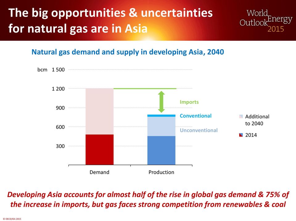 Additional to 2040 2014 Demand Production Developing Asia accounts for almost half of the rise in