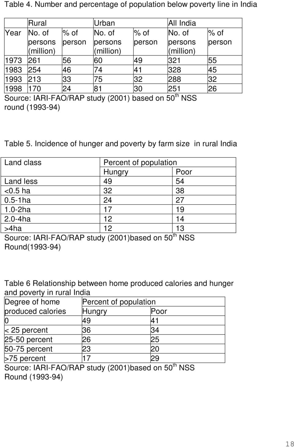 (1993-94) % of person Table 5. Incidence of hunger and poverty by farm size in rural India Land class Percent of population Hungry Poor Land less 49 54 <0.5 ha 32 38 0.5-1ha 24 27 1.0-2ha 17 19 2.