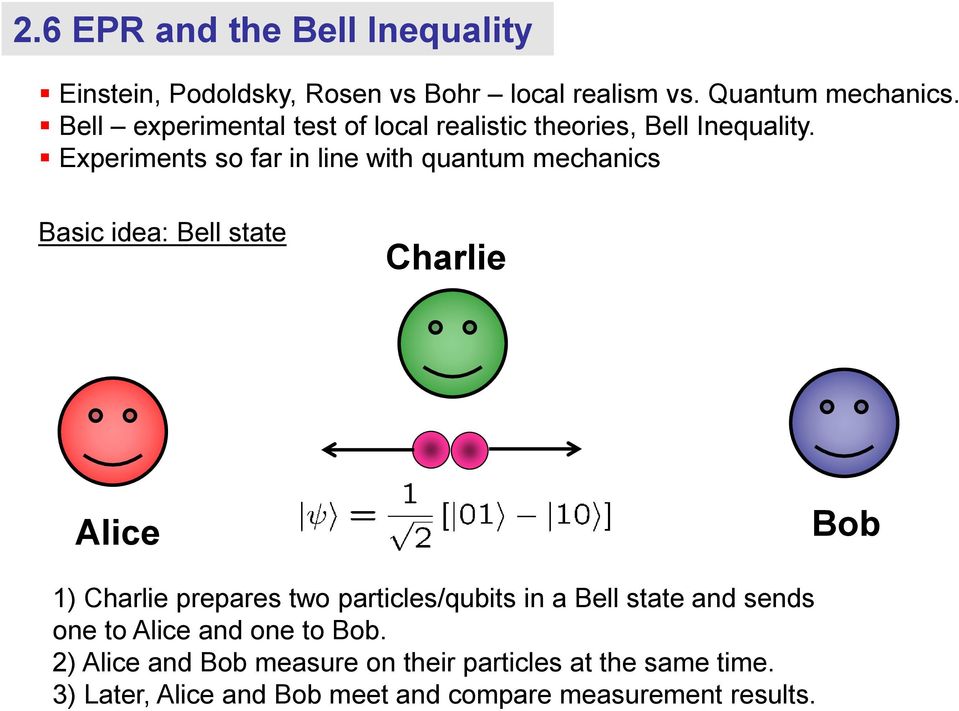 Experiments so far in line with quantum mechanics Basic idea: Bell state Charlie Alice Bob 1) Charlie prepares two