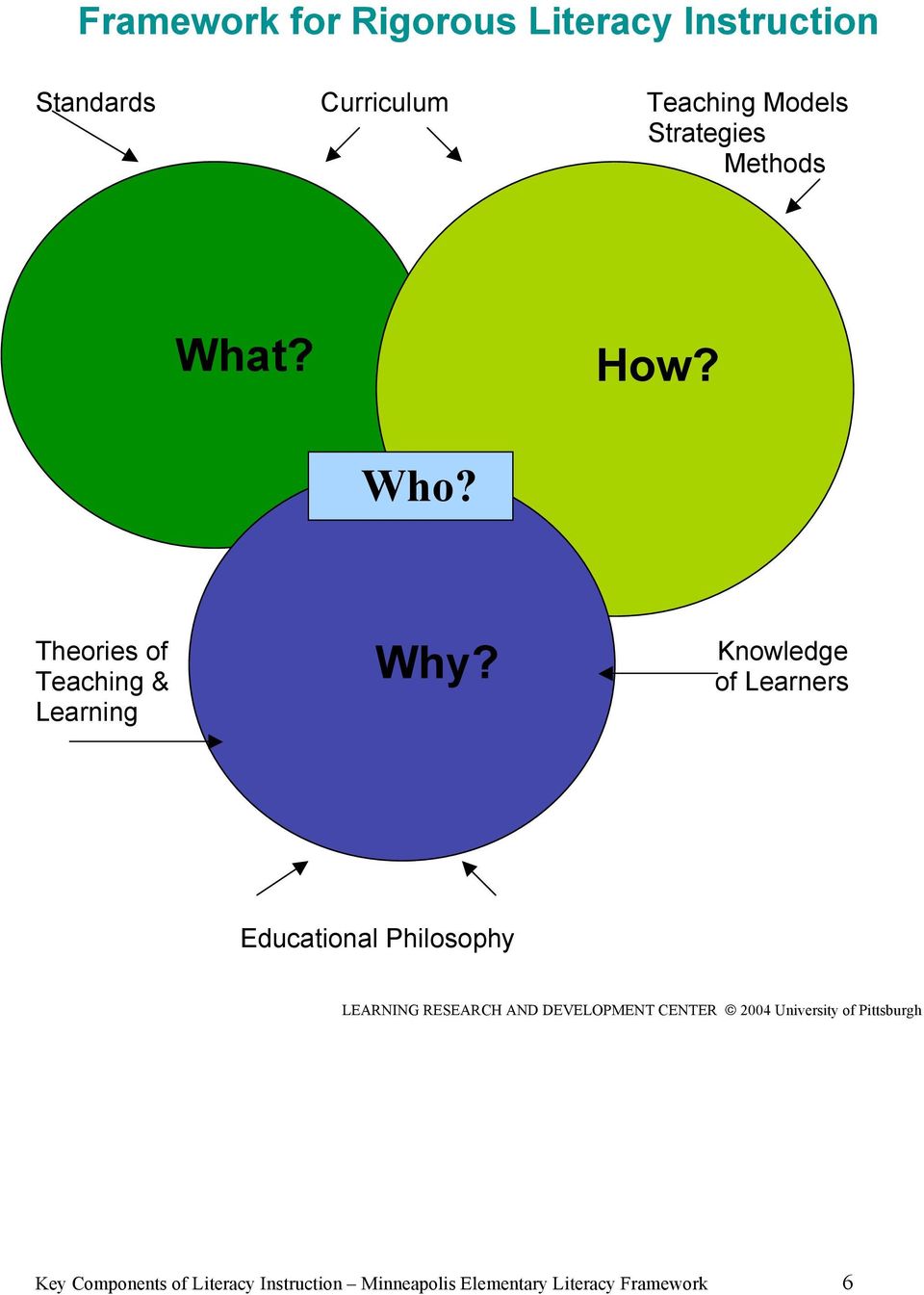 Knowledge of Learners Educational Philosophy LEARNING RESEARCH AND DEVELOPMENT CENTER