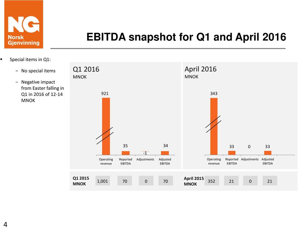 Operating revenue 35 34-1 Reported EBITDA Adjustments Adjusted EBITDA Operating revenue 33 0