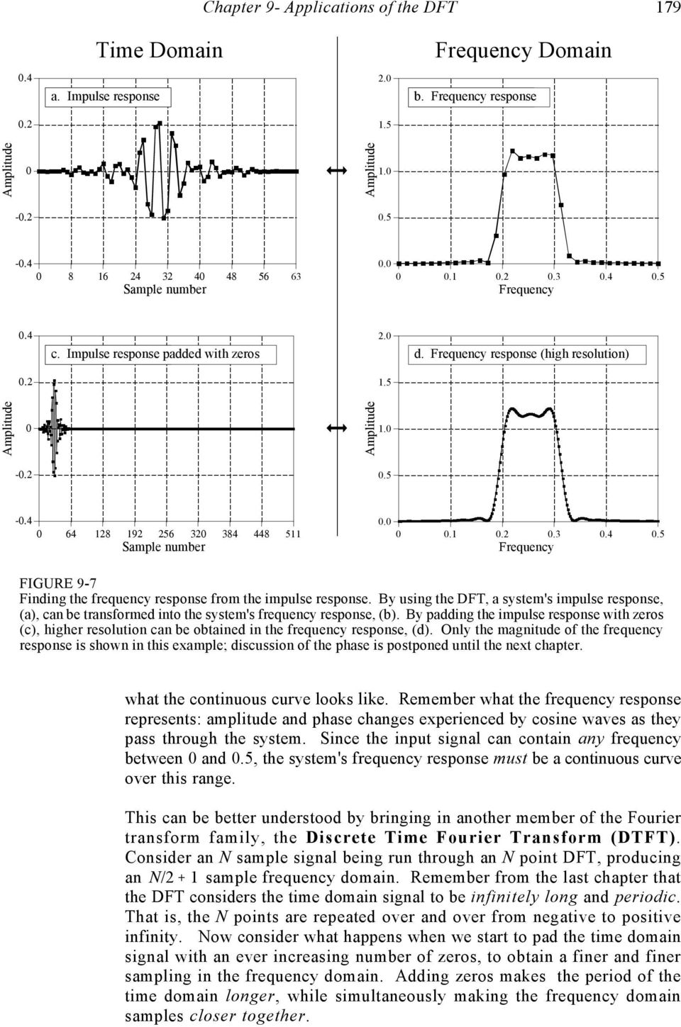 By using the DFT, a system's impulse response, (a), can be transformed into the system's frequency response, (b).
