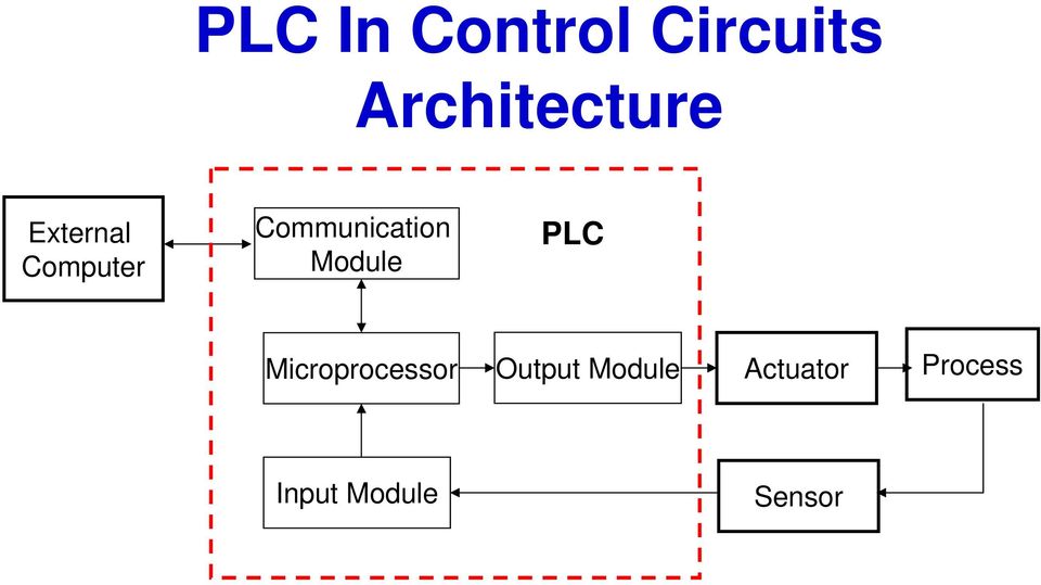 Module PLC Microprocessor Output