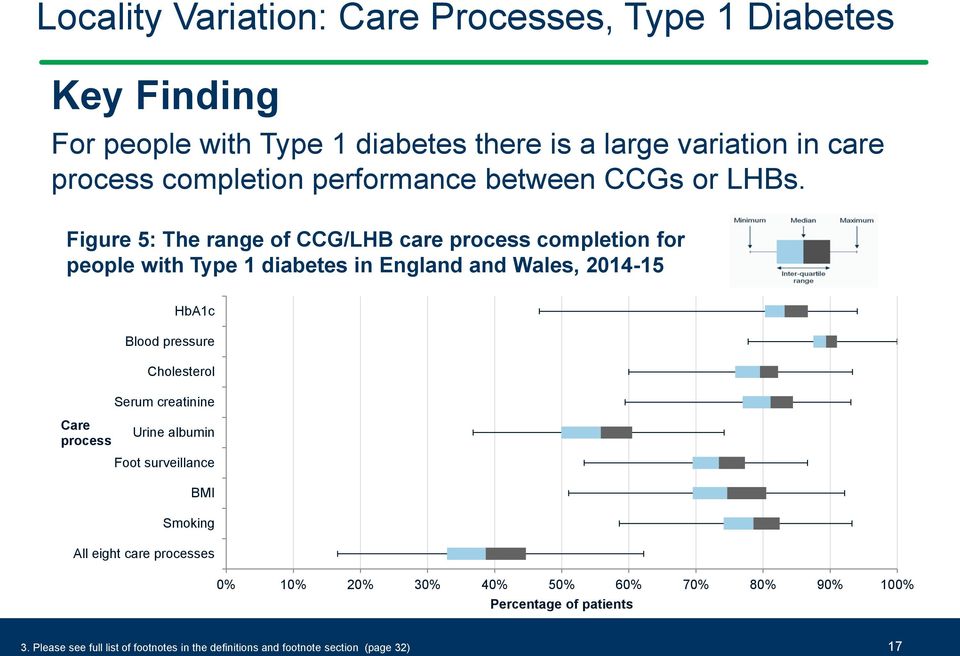 Figure 5: The range of CCG/LHB care process completion for people with Type 1 diabetes in England and Wales, 2014-15 HbA1c Blood pressure