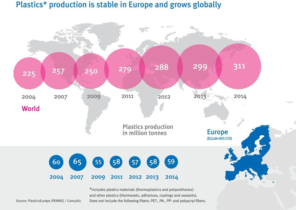 Source: PlasticsEurope (PEMRG) / Consultic *Includes plastics materials (thermoplastics and polyurethanes) and other
