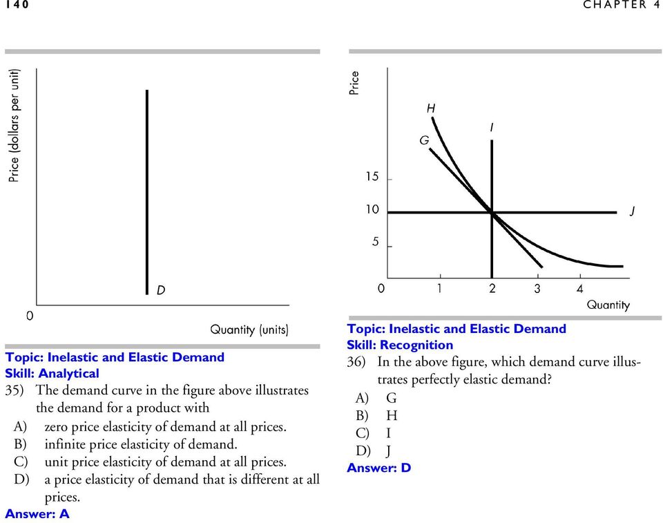 C) unit price elasticity of demand at all prices.