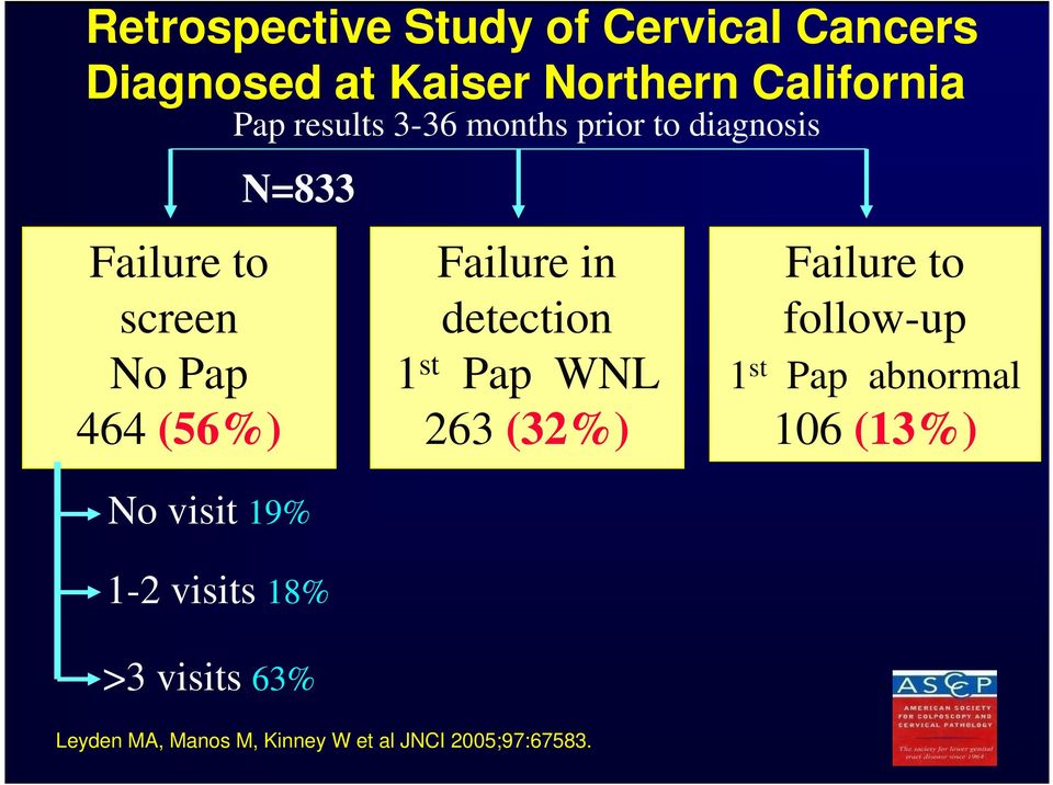 19% 1-2 visits 18% >3 visits 63% Failure in detection 1 st Pap WNL 263 (32%) Leyden MA,