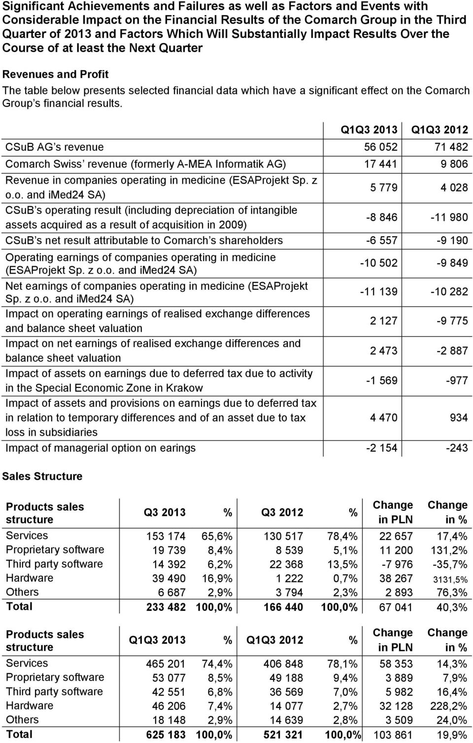 financial results. Q1Q3 2013 Q1Q3 CSuB AG s revenue 56 052 71 482 Com