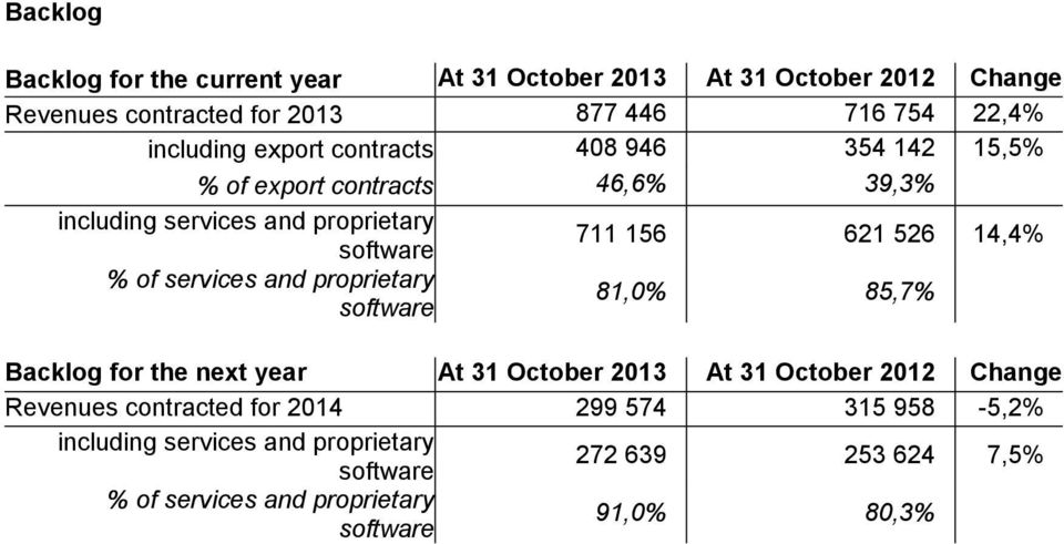 14,4% % of services and proprietary software 81,0% 85,7% Backlog for the next year At 31 October 2013 At 31 October Revenues contracted