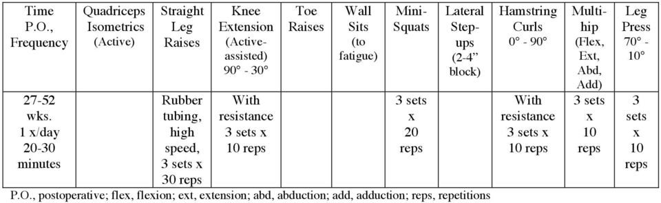 (assisted) 90-0 Toe Wall Sits (to fatigue) Mini- Squats Lateral Stepups (2-4