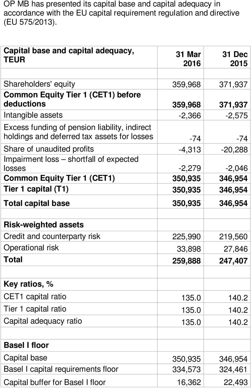 funding of pension liability, indirect holdings and deferred tax assets for losses -74-74 Share of unaudited profits -4,313-20,288 Impairment loss shortfall of expected losses -2,279-2,046 Common