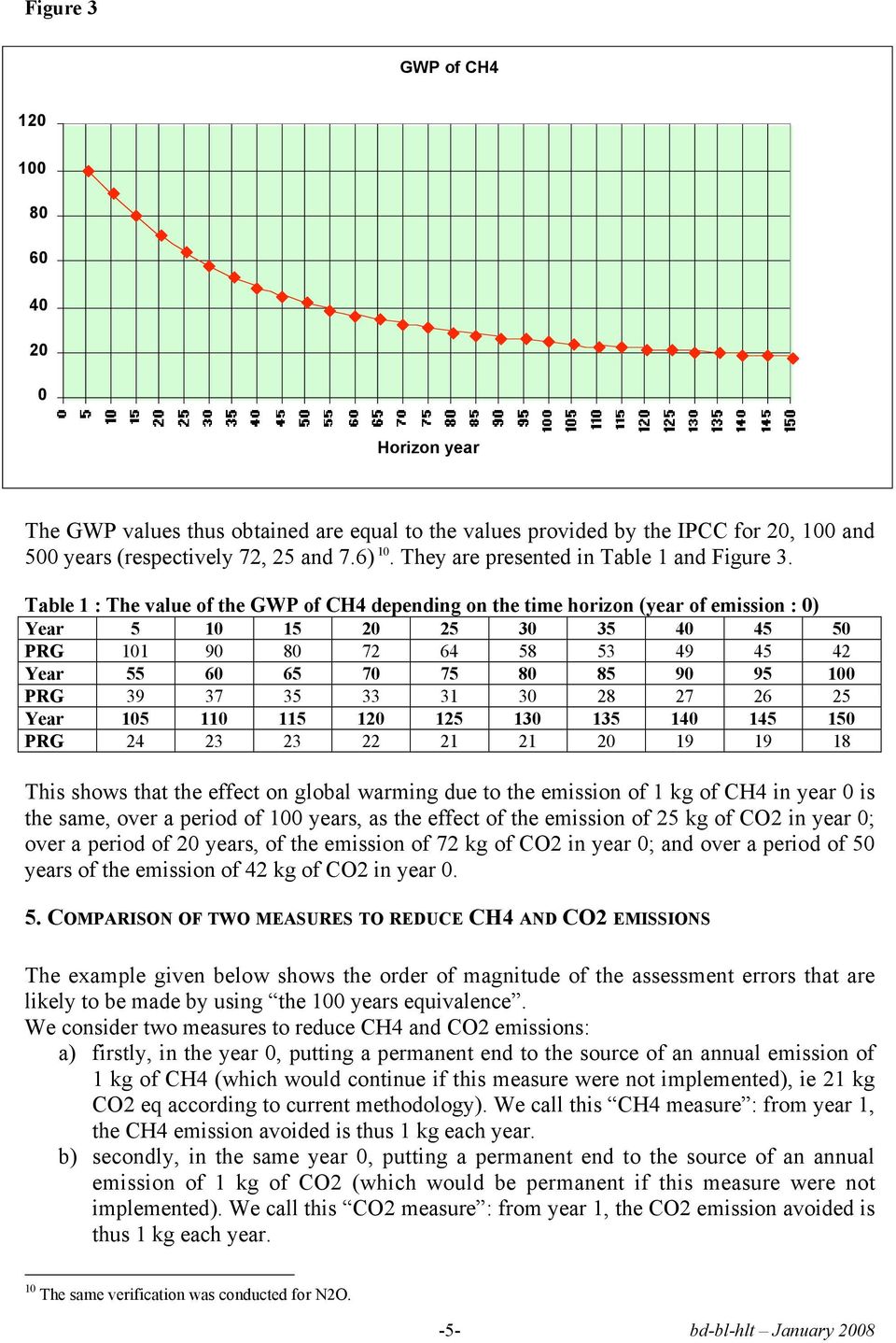 Table 1 : The value of the GWP of CH4 depending on the time horizon (year of emission : ) Year 5 1 15 2 25 3 35 4 45 5 PRG 11 9 8 72 64 58 53 49 45 42 Year 55 6 65 7 75 8 85 9 95 1 PRG 39 37 35 33 31