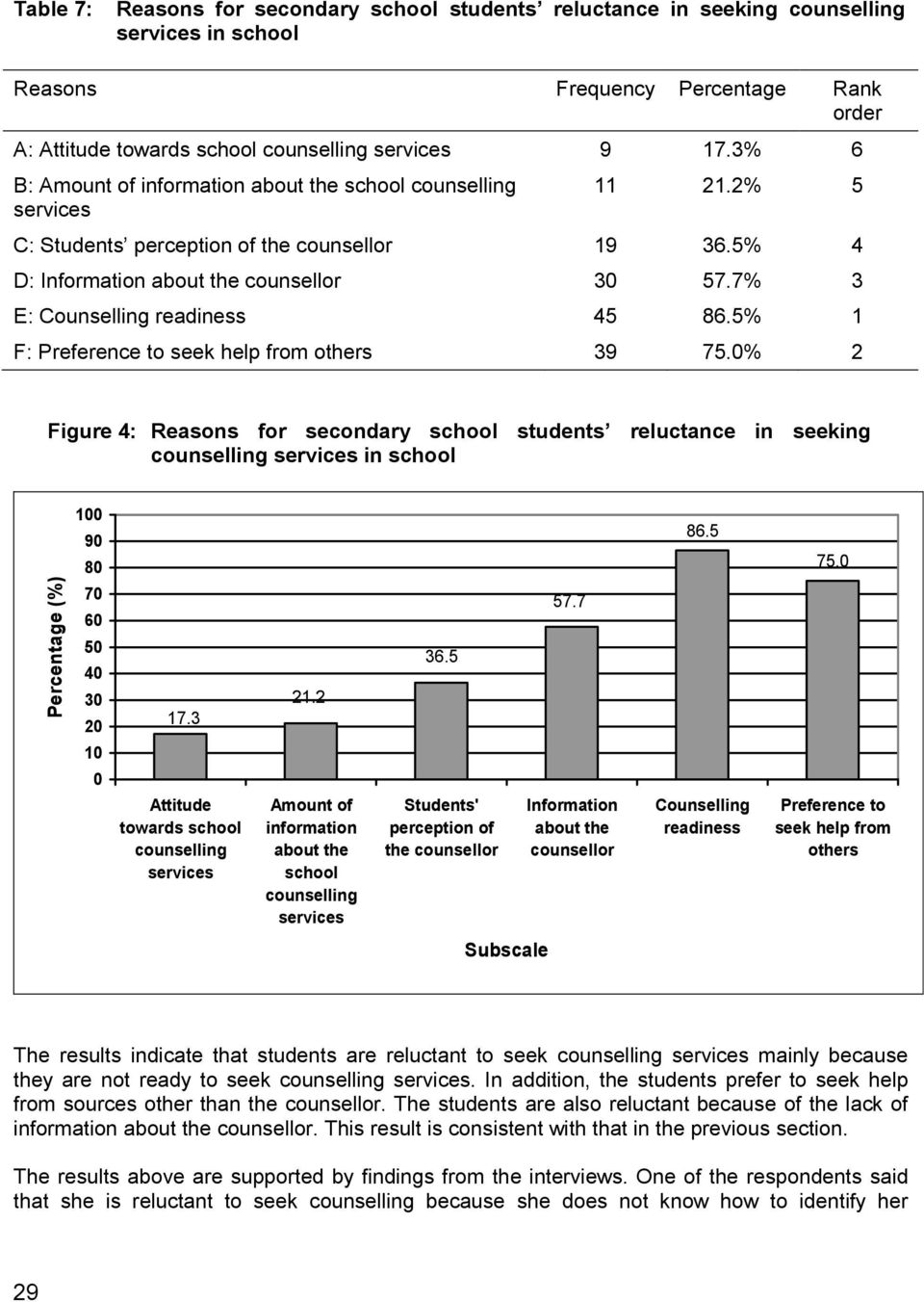 0% 2 Figure 4: Reasons for secondary school students reluctance in seeking in school Percentage (%) 100 90 80 70 60 50 40 30 20 10 0 17.3 Attitude towards school 21.