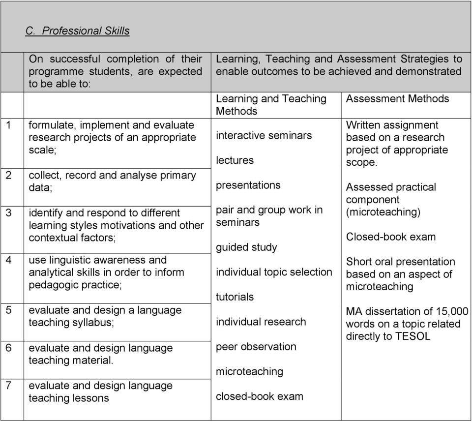 pedagogic practice; 5 evaluate and design a language teaching syllabus; 6 evaluate and design language teaching material.