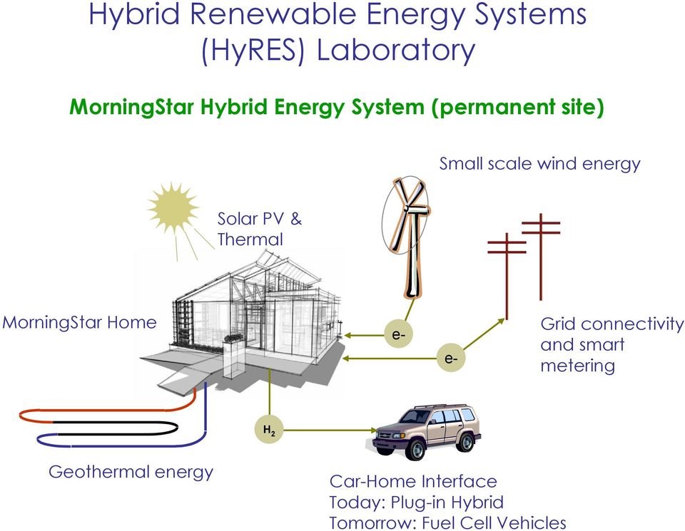 MorningStar Home e- e- Grid connectivity and smart metering H 2