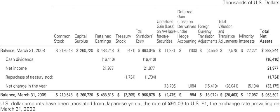 Valuation and Foreign under Hedge Currency Translation Translation Minority Accounting Adjustments Adjustments interests Total Net Assets Balance, March 31, 2008 $ 219,548 $ 260,720 $ 483,248 $ (471)