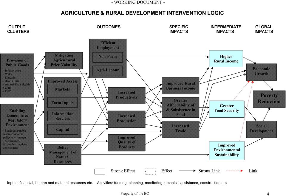 regulatory environment Mitigating Agricultural Price Volatility Improved Access Markets Farm Inputs Information Services Capital Better Management of Natural Resources Non-Farm Agri-Labour Increased
