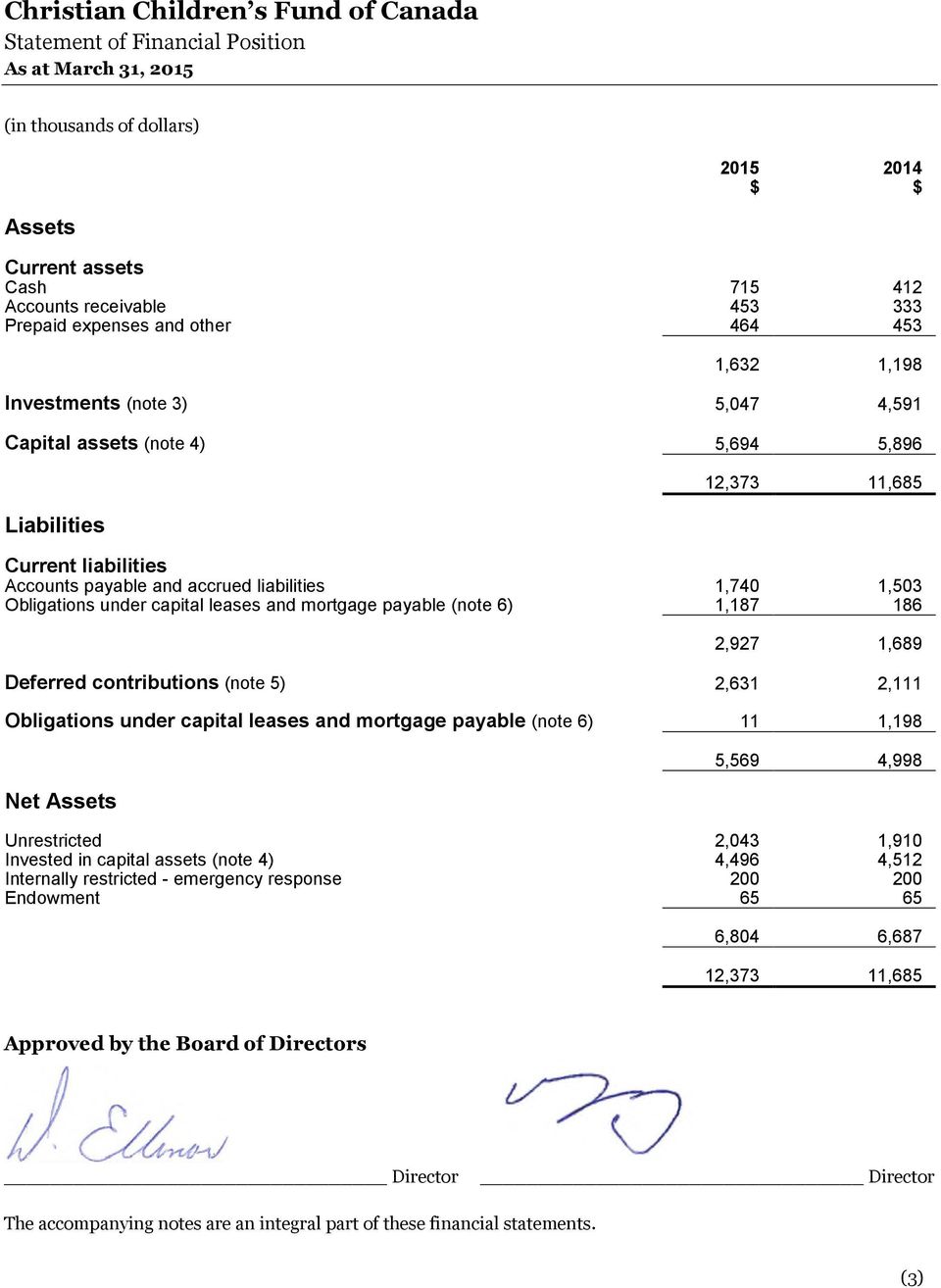 2,927 1,689 Deferred contributions (note 5) 2,631 2,111 Obligations under capital leases and mortgage payable (note 6) 11 1,198 Net Assets 5,569 4,998 Unrestricted 2,043 1,910 Invested in capital