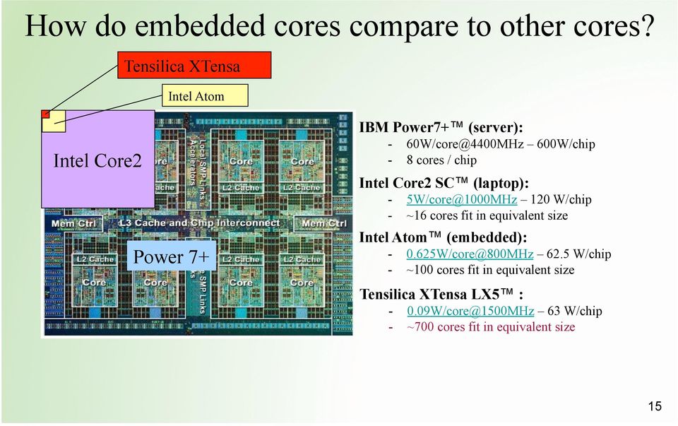 8 cores / chip Intel Core2 SC (laptop): -! 5W/core@1000MHz 120 W/chip -!